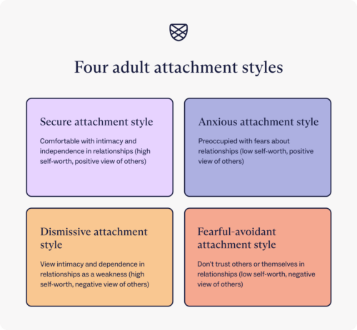 What Are The Major Attachment Styles Charlie Health   Four Adult Attachment Styles 4 500x463 