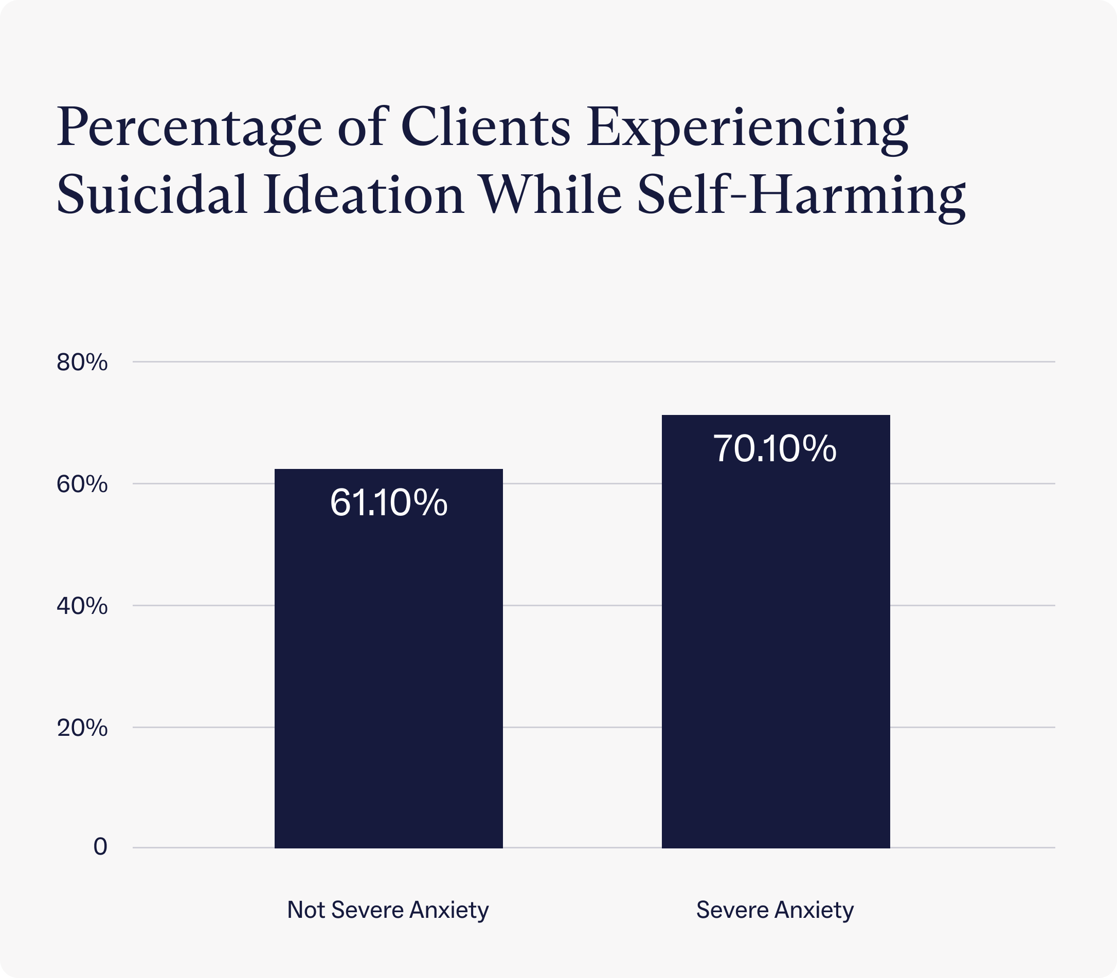 Percentage of Charlie Health clients experiencing suicidal ideation while self-harming